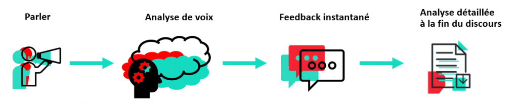 Analyse de la Voix - process d'utilisation de la fonctionnalité
