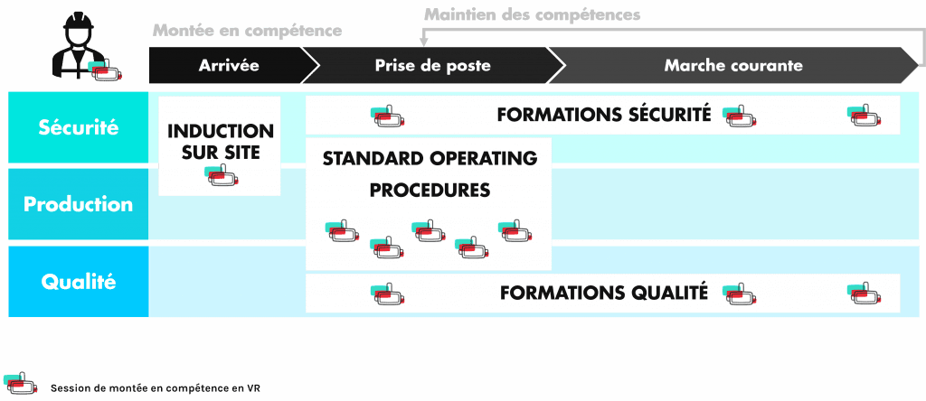 Schéma du parcours de formation des opérateurs de Michelin à optimiser avec Uptale